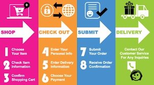IVP order process guide